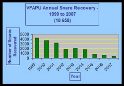 This graphs shows the impact VFAPU has had on snares since its 
			inception in 1999