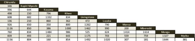 Distance chart between Zambia's towns and cities