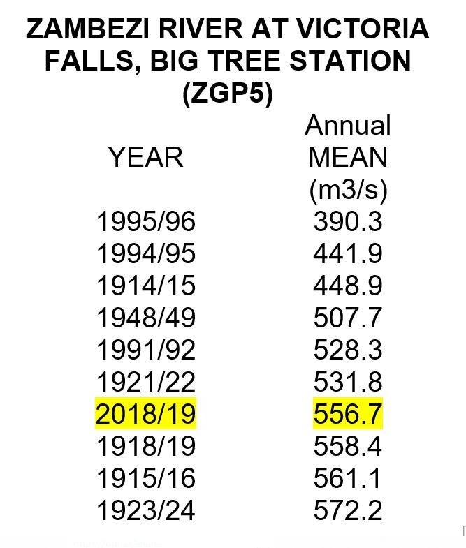 Mean annual flow of the Zambezi River at Victoria Falls
