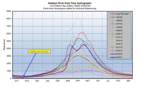Daily flow graph of the Zambezi River taken from Big Tree-Victoria Falls Station in February 2021