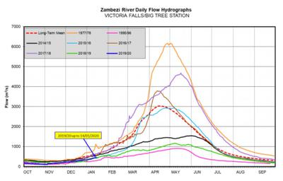Zambezi River flows between 1st and 14th January 2020