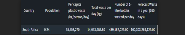 Statistics showing the amount of waste produced in South Africa