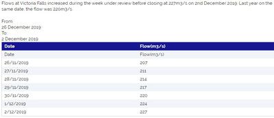 Rising water levels of the Zambezi River at Victoria Falls