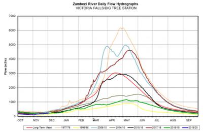 Recorded water levels at Victoria Falls