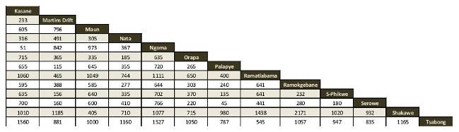 Zambia Distance Chart