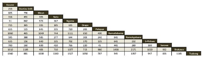 Distances between Botswana's towns and cities