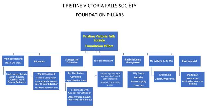 The Prestine Victoria Falls Society foundation pillers - Victoria Falls, Zimbabwe
