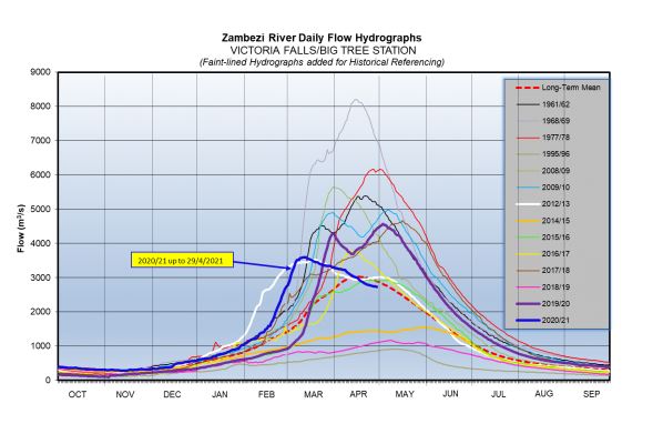 Zambezi River daily flow at Big Tree Station in Victoria Falls April 29th 2021