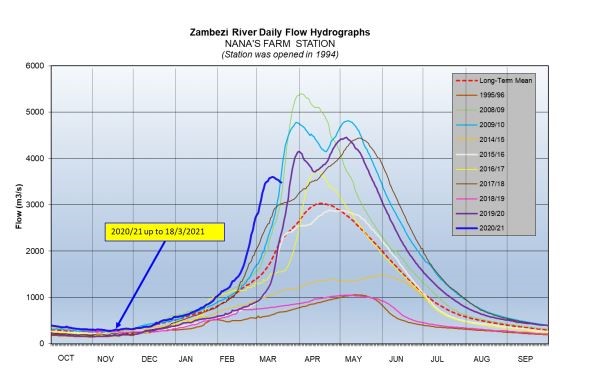 Zambezi River daily flow at Nana's Farm Station March 18th 2021