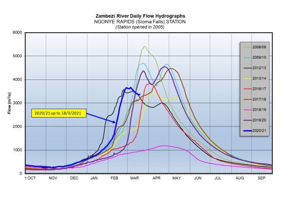 Zambezi River daily flow at Ngonye Falls Station March 18th 2021