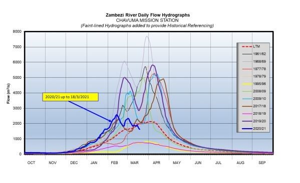 Zambezi River daily flow at Chavuma Station March 18th 2021