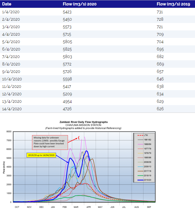 Zambezi River water levels at Chavuma station in April 2020