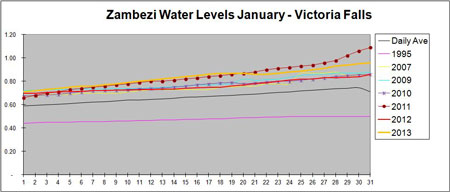 Zambezi Water Levels