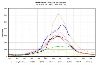 Zambezi River Water Flow at Victoria Falls