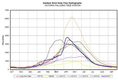 Zambezi River levels at Victoria Falls (blue line indicated 2017 levels)