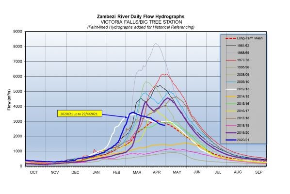 Water levels of the Zambezi River at Victoria Falls. Screenshot taken in April 2021.