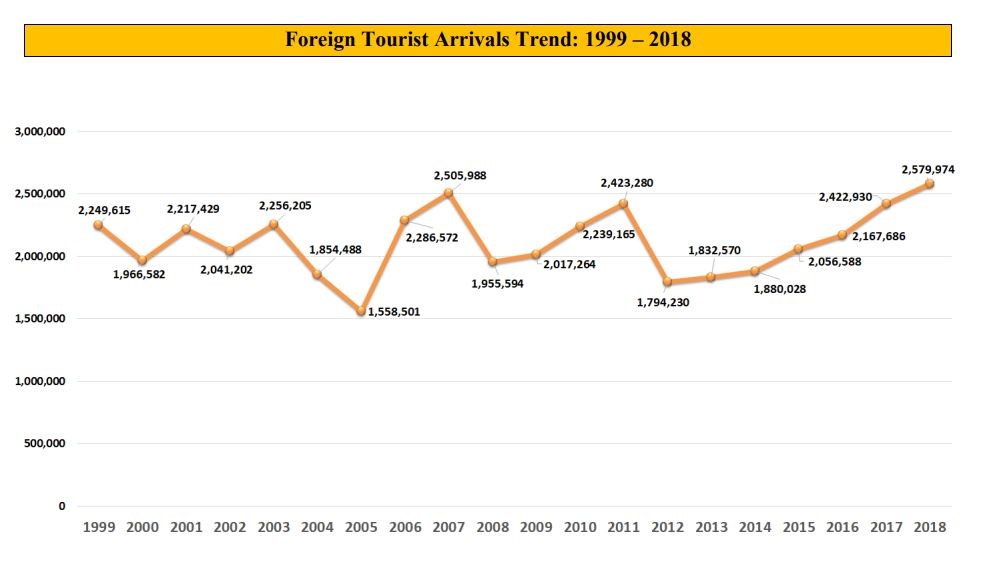 Zimbabwe Foreign Tourist Arrivals 1999 to 2018