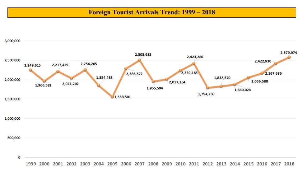 zimbabwe tourism number